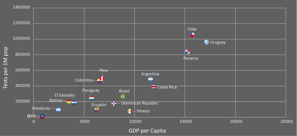  Tests per 1M vs GDP per Capita (Feb ’20-Aug ’21)