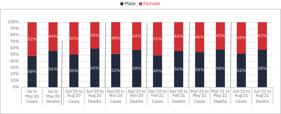 Cases & Deaths by Gender Evolution<