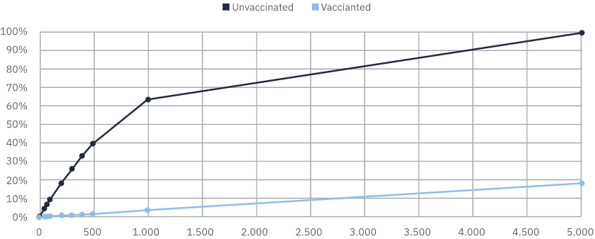 Risk of Hospitalization by Vaccination vs Gathering Size